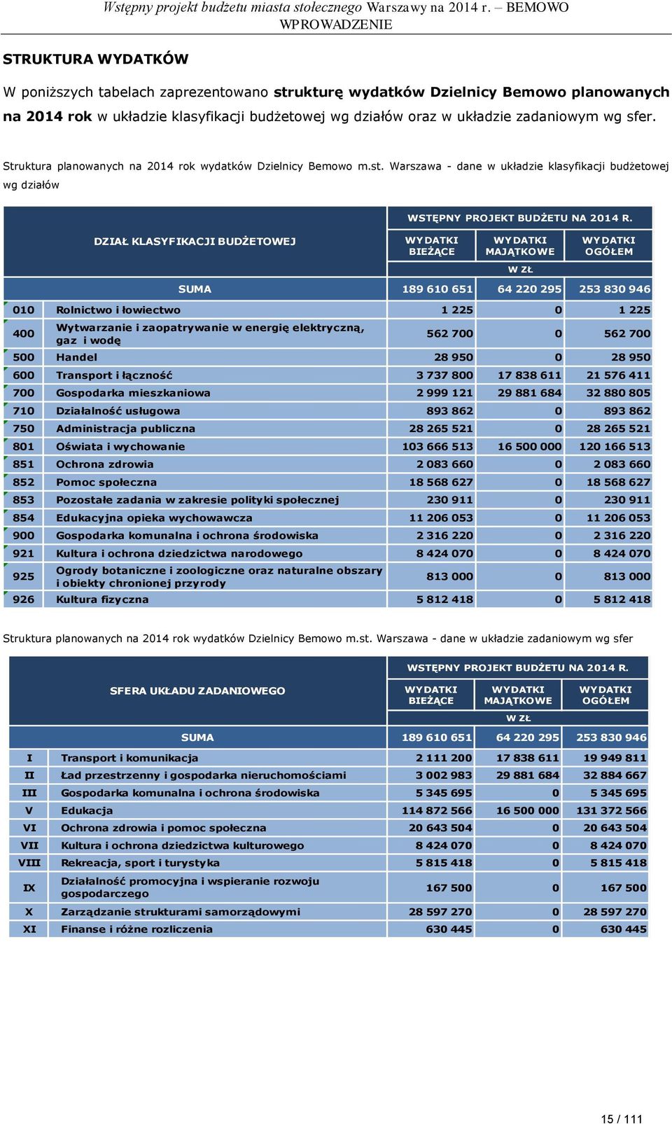Struktura planowanych na 2014 rok wydatków Dzielnicy Bemowo m.st. Warszawa - dane w układzie klasyfikacji budżetowej wg działów WSTĘPNY PROJEKT BUDŻETU NA 2014 R.