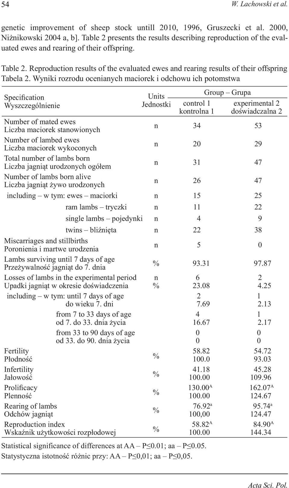 Reproduction results of the evaluated ewes and rearing results of their offspring Tabela 2.