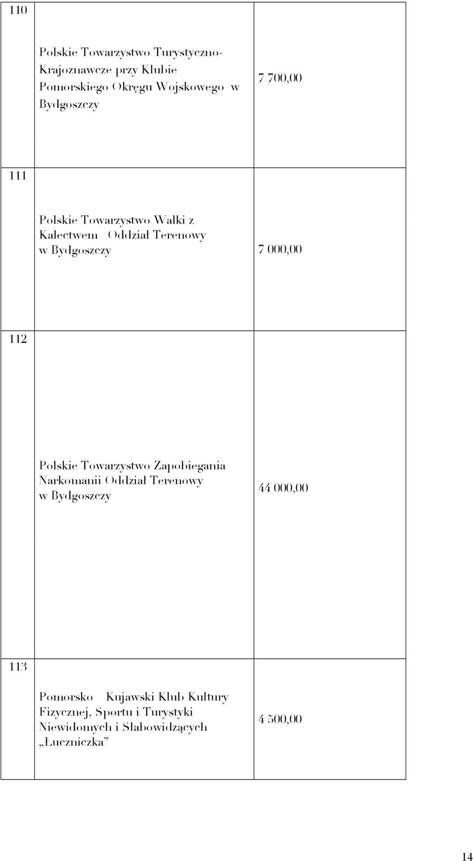 000,00 112 Polskie Towarzystwo Zapobiegania Narkomanii Oddział Terenowy w Bydgoszczy 44 000,00 113