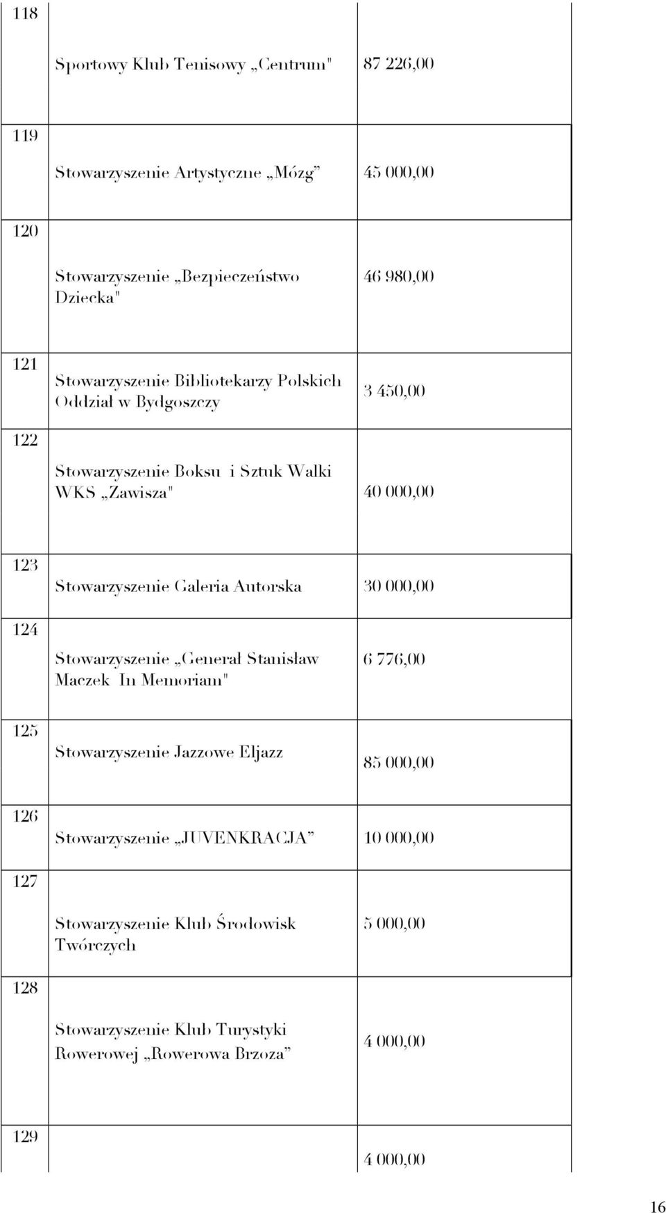 Autorska 30 000,00 124 Stowarzyszenie Generał Stanisław Maczek In Memoriam" 6 776,00 125 Stowarzyszenie Jazzowe Eljazz 85 000,00 126 Stowarzyszenie