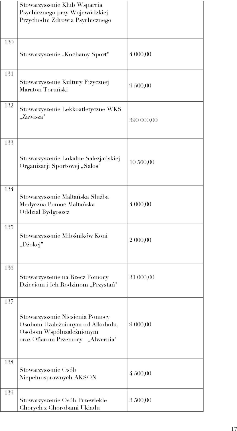 Oddział Bydgoszcz 4 000,00 135 Stowarzyszenie Miłośników Koni Dżokej 2 000,00 136 Stowarzyszenie na Rzecz Pomocy Dzieciom i Ich Rodzinom Przystań" 31 000,00 137 Stowarzyszenie Niesienia Pomocy Osobom