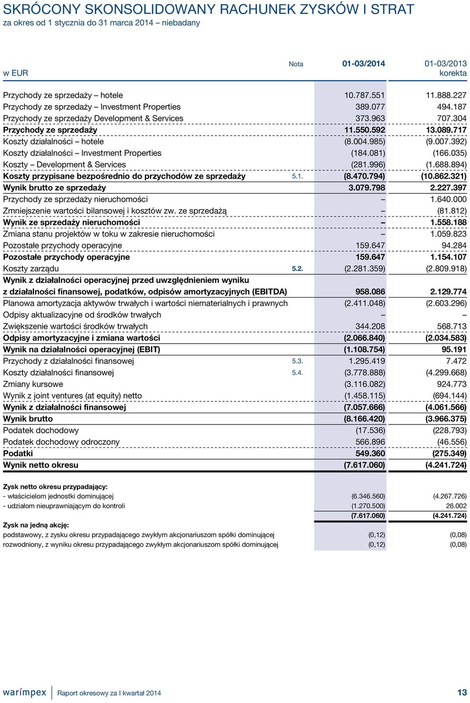 717 Koszty działalności hotele (8.004.985) (9.007.392) Koszty działalności Investment Properties (184.081) (166.035) Koszty Development & Services (281.996) (1.688.