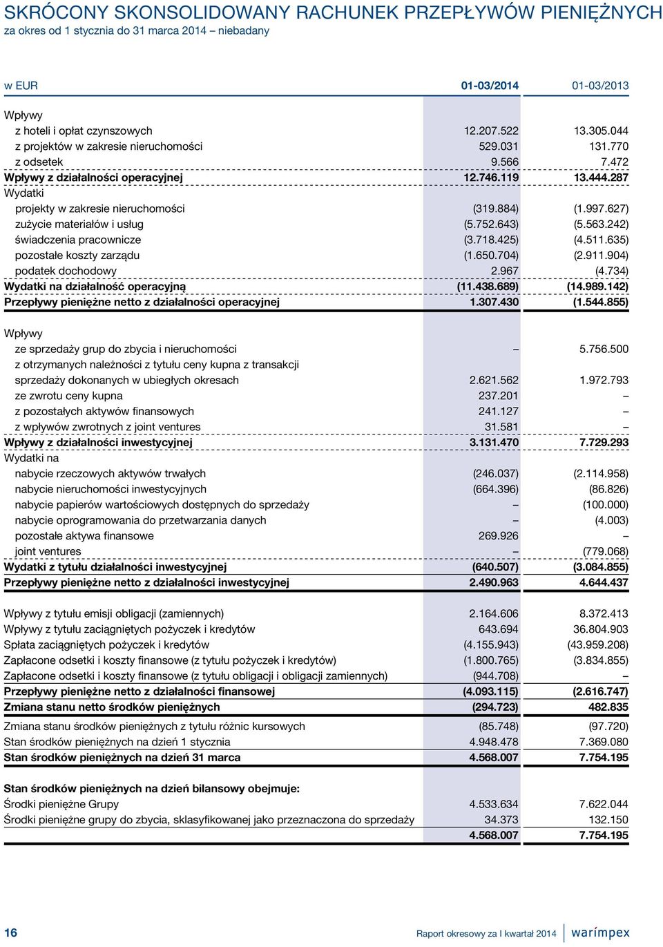 627) zużycie materiałów i usług (5.752.643) (5.563.242) świadczenia pracownicze (3.718.425) (4.511.635) pozostałe koszty zarządu (1.650.704) (2.911.904) podatek dochodowy 2.967 (4.