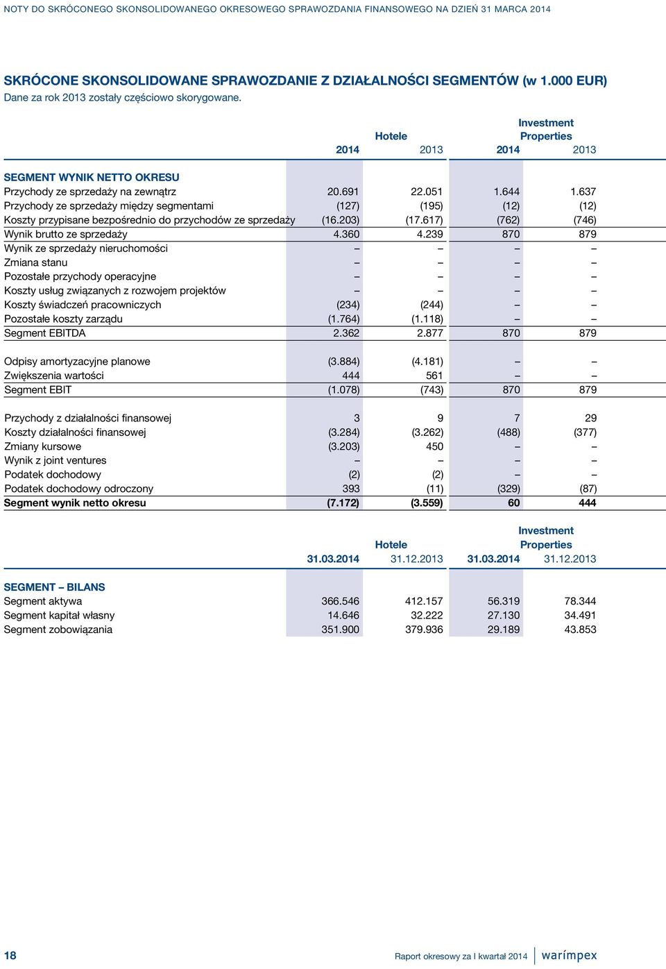 637 Przychody ze sprzedaży między segmentami (127) (195) (12) (12) Koszty przypisane bezpośrednio do przychodów ze sprzedaży (16.203) (17.617) (762) (746) Wynik brutto ze sprzedaży 4.360 4.