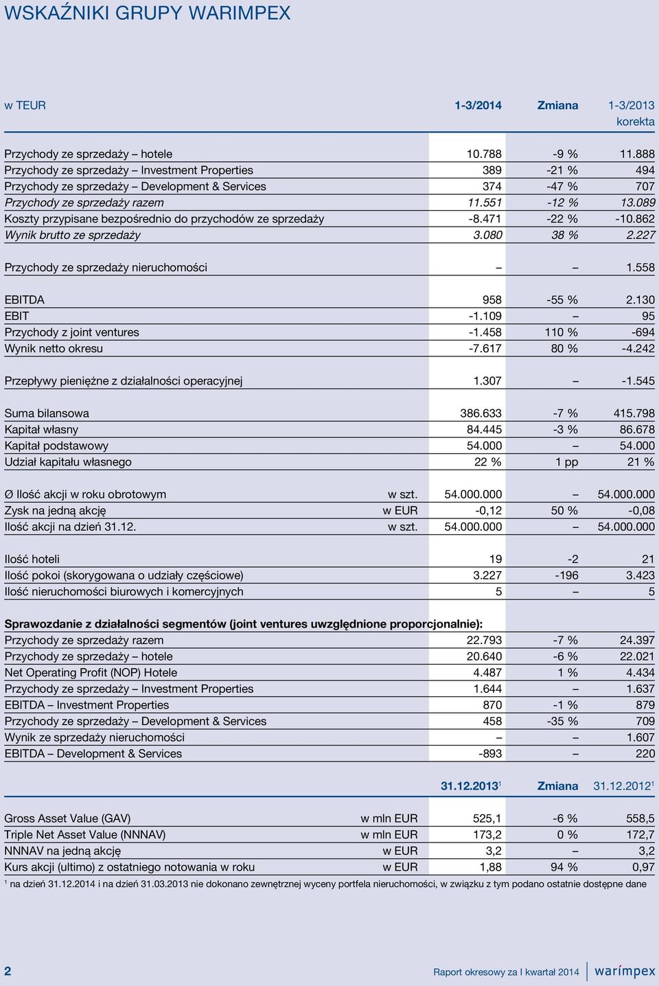 089 Koszty przypisane bezpośrednio do przychodów ze sprzedaży -8.471-22 % -10.862 Wynik brutto ze sprzedaży 3.080 38 % 2.227 Przychody ze sprzedaży nieruchomości 1.558 EBITDA 958-55 % 2.130 EBIT -1.