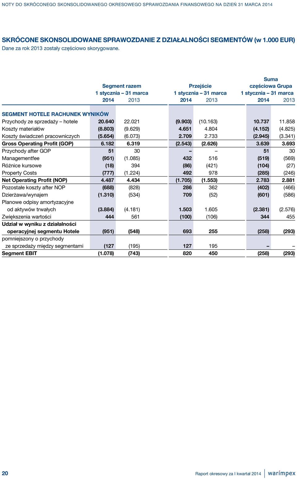 Suma Segment razem Przejście częściowa Grupa 1 stycznia 31 marca 1 stycznia 31 marca 1 stycznia 31 marca 2014 2013 2014 2013 2014 2013 SEGMENT HOTELE RACHUNEK WYNIKÓW Przychody ze sprzedaży hotele 20.