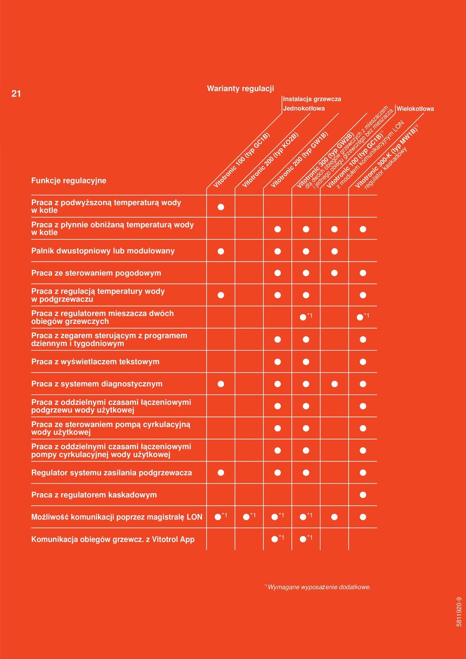 komunikacyjnym LON Palnik dwustopniowy lub modulowany Praca ze sterowaniem pogodowym Praca z regulacj temperatury wody w podgrzewaczu Praca z regulatorem mieszacza dwóch obiegów grzewczych *1 *1