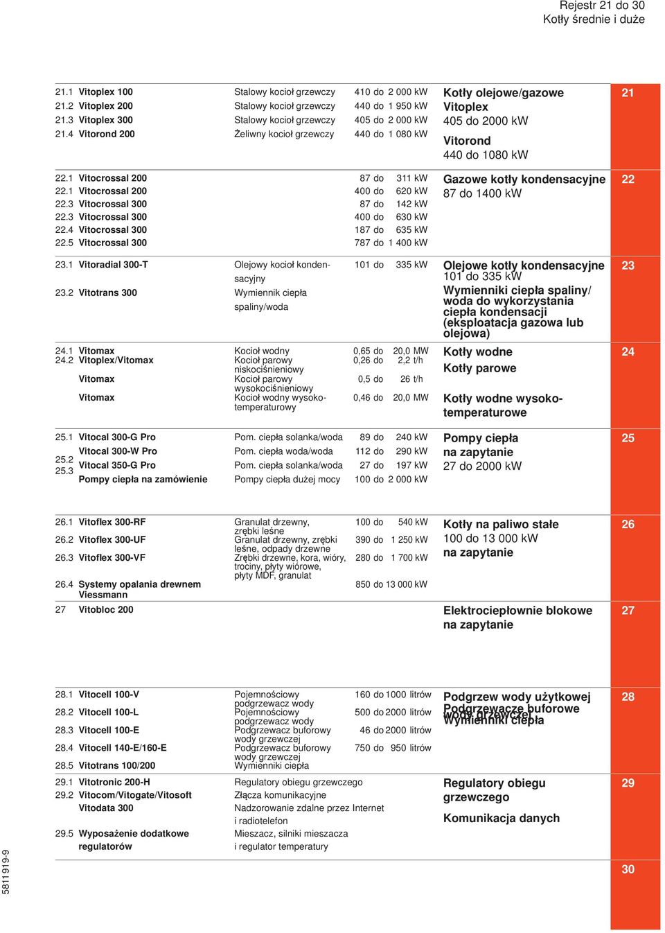 405 do 2000 kw Vitorond 440 do 1080 kw 21 22.1 22.1 22.3 22.3 22.4 22.