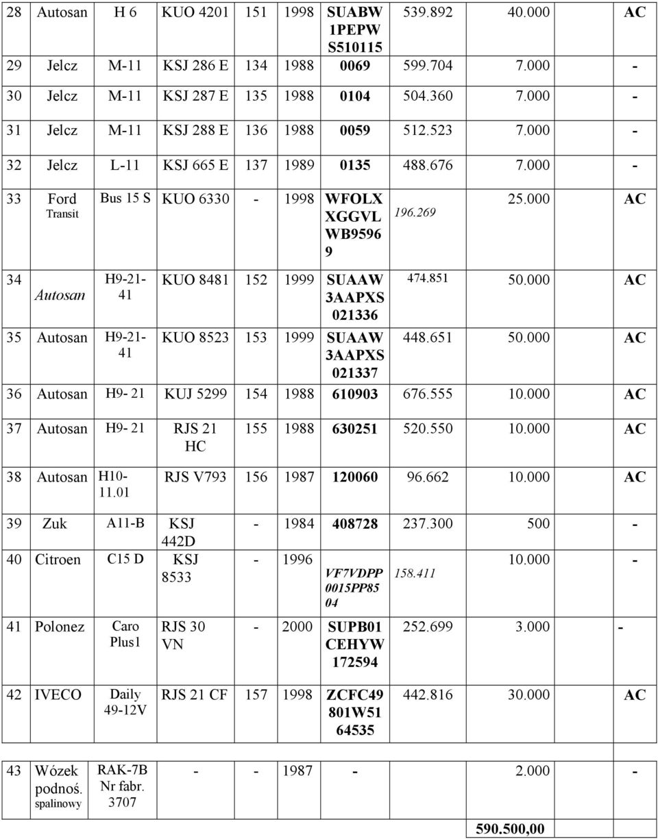 000-33 Ford Transit 34 Autosan Bus 15 S KUO 6330-1998 WFOLX XGGVL WB9596 9 H9-21- 41 35 Autosan H9-21- 41 KUO 8481 152 1999 SUAAW 3AAPXS 021336 KUO 8523 153 1999 SUAAW 3AAPXS 021337 196.269 25.
