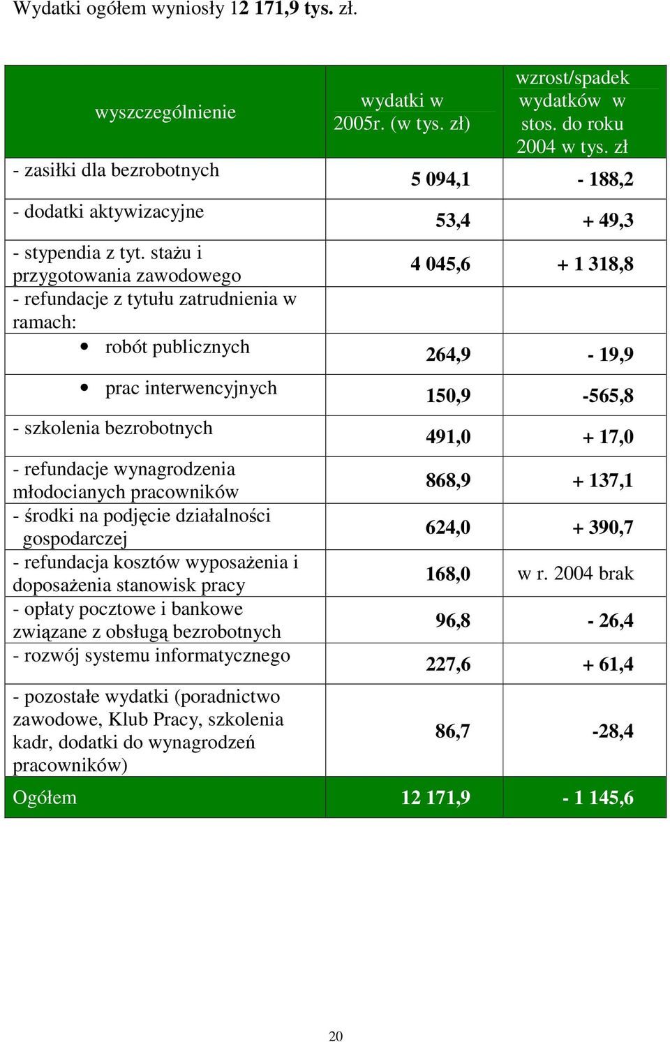 zł 5 094,1-188,2 53,4 + 49,3 4 045,6 + 1 318,8 264,9-19,9 prac interwencyjnych 150,9-565,8 - szkolenia bezrobotnych - refundacje wynagrodzenia młodocianych pracowników - rodki na podjcie działalnoci