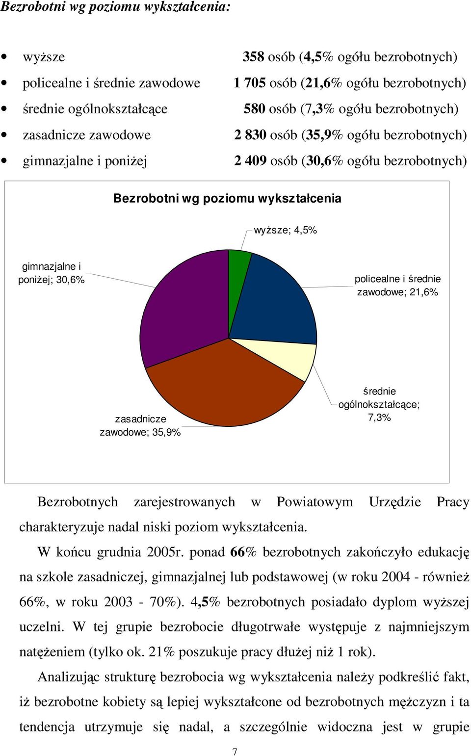 30,6% policealne i rednie zawodowe; 21,6% zasadnicze zawodowe; 35,9% rednie ogólnokształcce; 7,3% Bezrobotnych zarejestrowanych w Powiatowym Urzdzie Pracy charakteryzuje nadal niski poziom