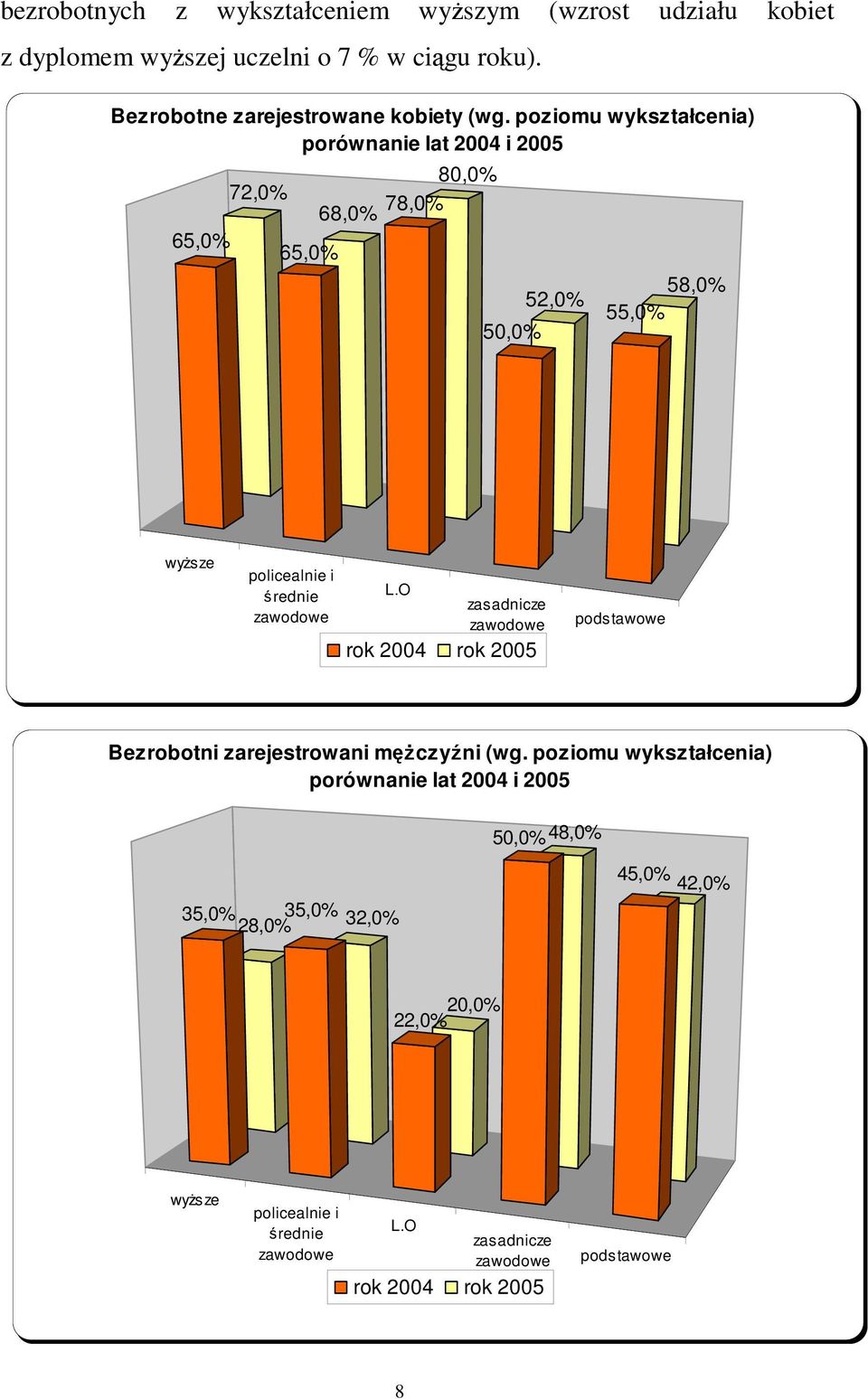 L.O zasadnicze zawodowe rok 2004 rok 2005 podstawowe Bezrobotni zarejestrowani mczyni (wg.