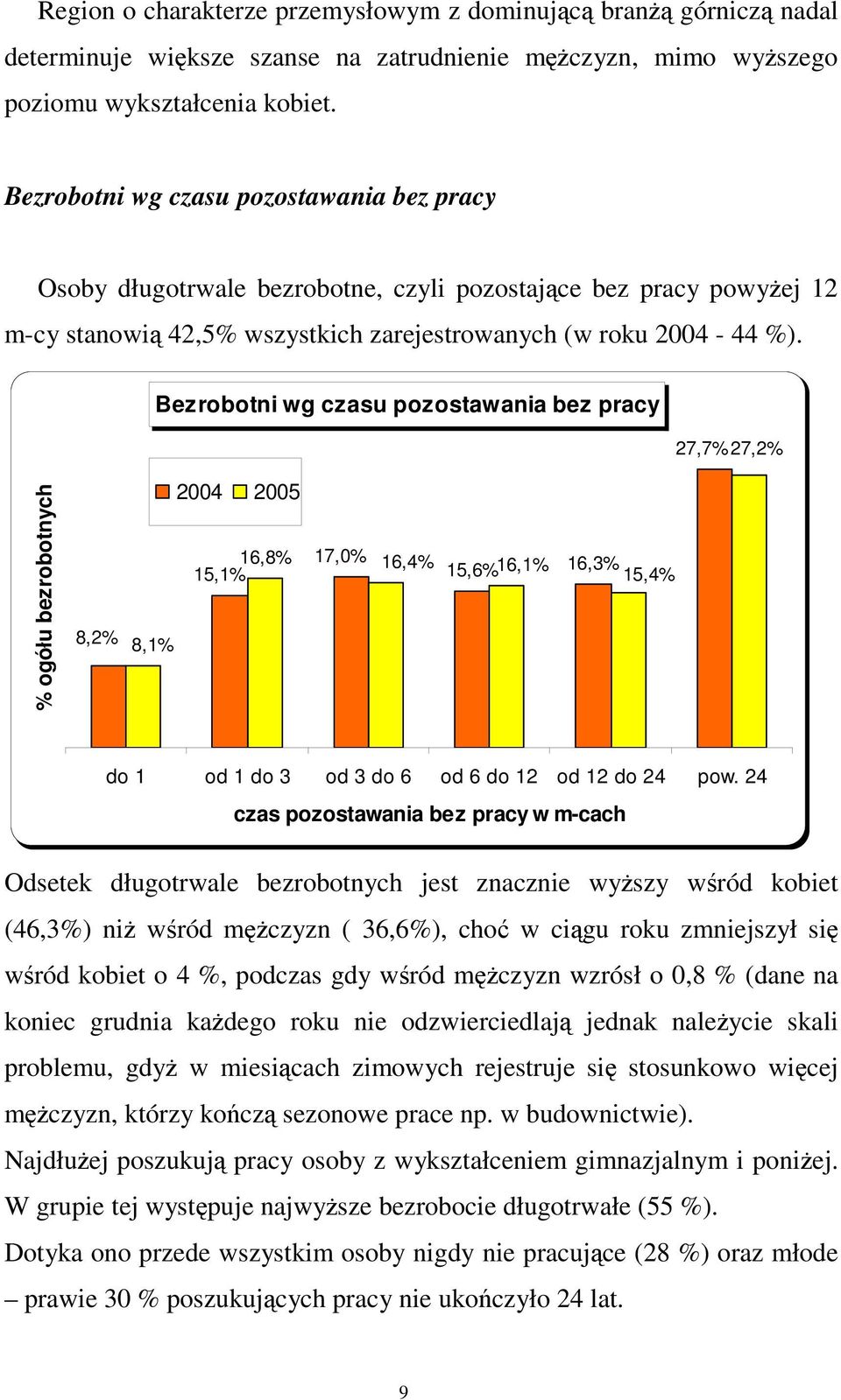 Bezrobotni wg czasu pozostawania bez pracy 27,7% 27,2% % ogółu bezrobotnych 8,2% 8,1% 2004 2005 16,8% 15,1% 17,0% 16,4% 15,6% 16,1% 16,3% 15,4% do 1 od 1 do 3 od 3 do 6 od 6 do 12 od 12 do 24 pow.