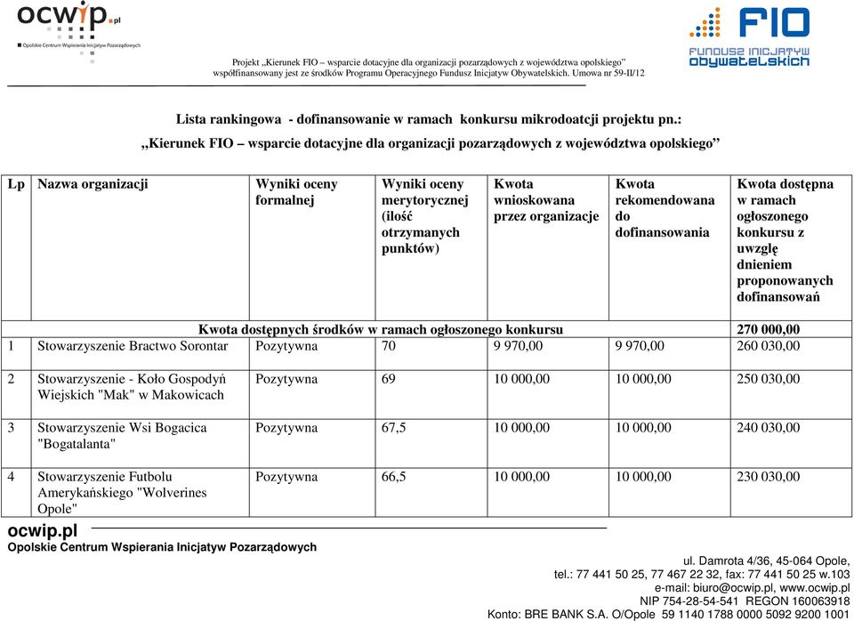 wnioskowana przez organizacje Kwota rekomendowana do Kwota dostępna w ramach ogłoszonego konkursu z uwzglę dnieniem proponowanych dofinansowań Kwota dostępnych środków w ramach ogłoszonego konkursu