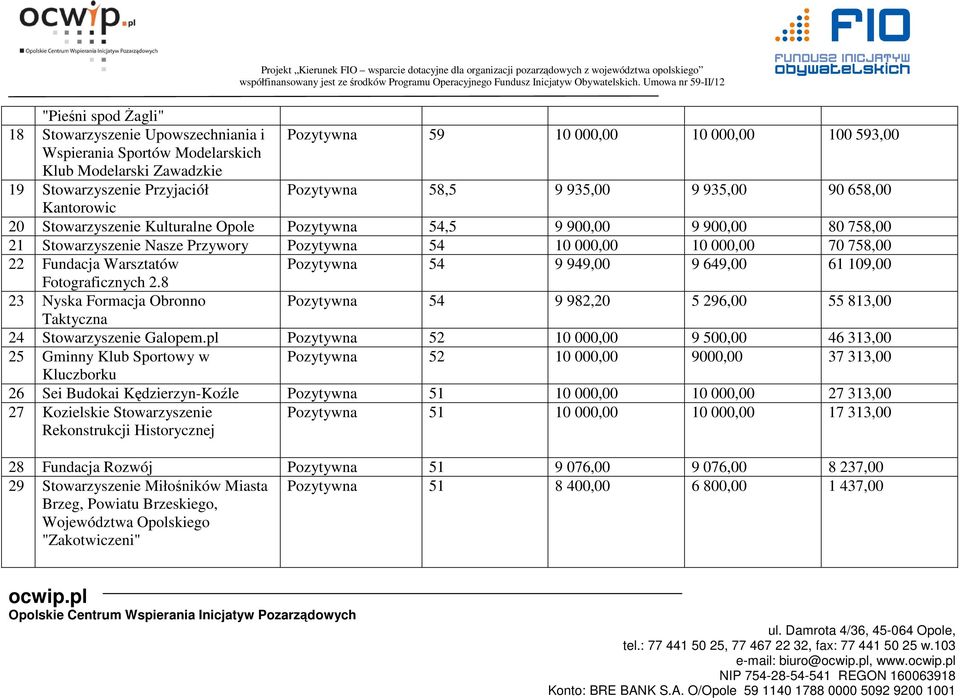 22 Fundacja Warsztatów Pozytywna 54 9 949,00 9 649,00 61 109,00 Fotograficznych 2.8 23 Nyska Formacja Obronno Pozytywna 54 9 982,20 5 296,00 55 813,00 Taktyczna 24 Stowarzyszenie Galopem.