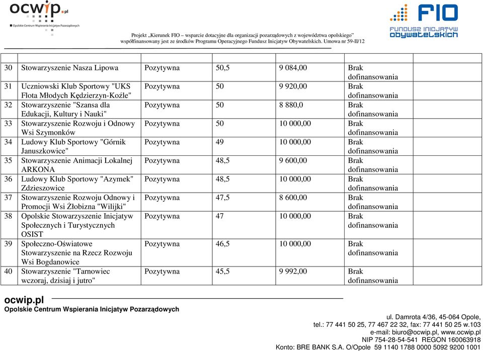 Stowarzyszenie Animacji Lokalnej ARKONA Pozytywna 48,5 9 600,00 Brak 36 Ludowy Klub Sportowy "Azymek" Zdzieszowice Pozytywna 48,5 10 000,00 Brak 37 Stowarzyszenie Rozwoju Odnowy i Promocji Wsi