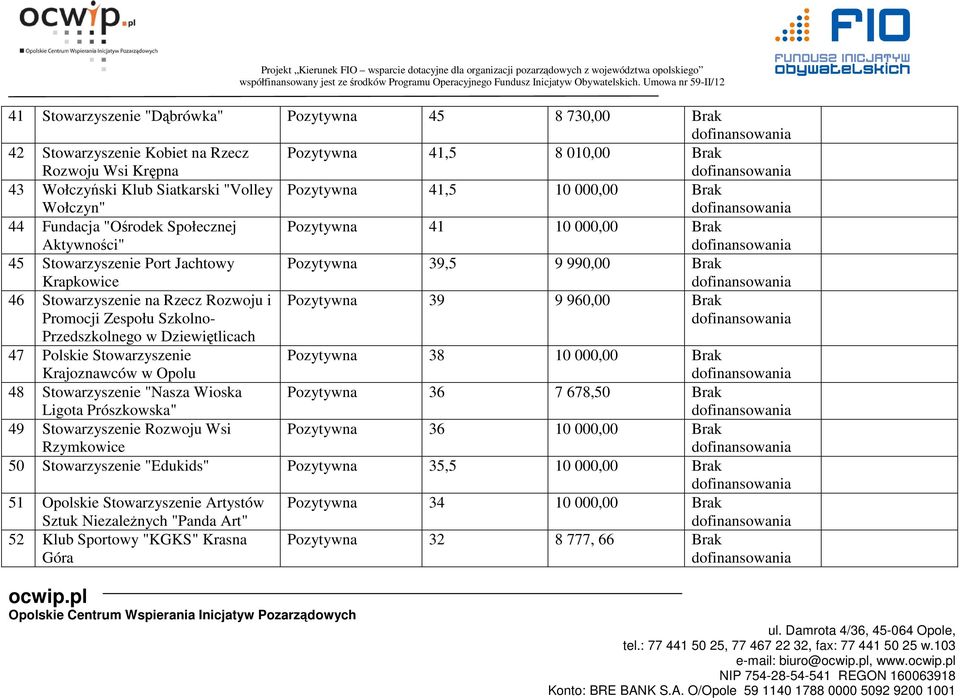 Promocji Zespołu Szkolno- Pozytywna 39 9 960,00 Brak Przedszkolnego w Dziewiętlicach 47 Polskie Stowarzyszenie Krajoznawców w Opolu Pozytywna 38 10 000,00 Brak 48 Stowarzyszenie "Nasza Wioska Ligota