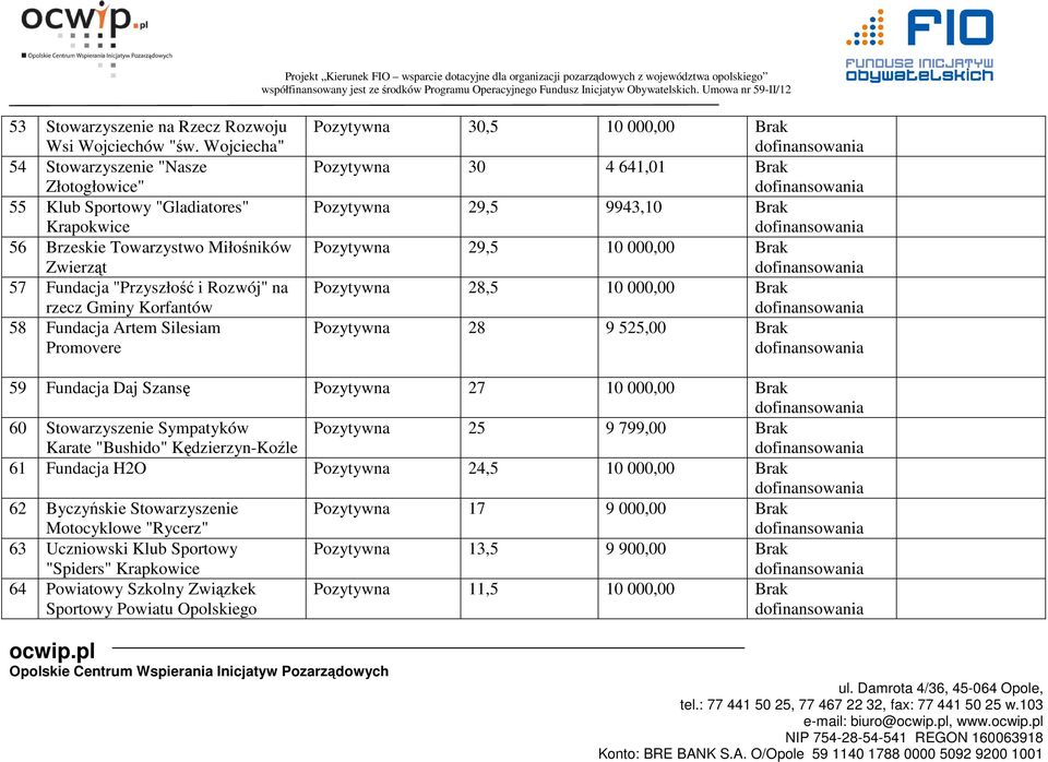 Fundacja Artem Silesiam Promovere Pozytywna 30,5 10 000,00 Brak Pozytywna 30 4 641,01 Brak Pozytywna 29,5 9943,10 Brak Pozytywna 29,5 10 000,00 Brak Pozytywna 28,5 10 000,00 Brak Pozytywna 28 9