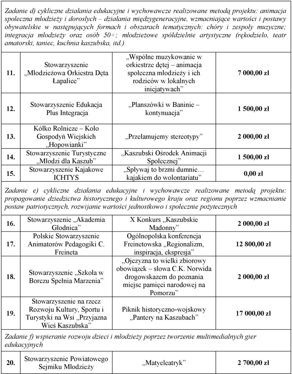 kaszubska, itd.) 11. Stowarzyszenie Młodzieżowa Orkiestra Dęta Łapalice Wspólne muzykowanie w orkiestrze dętej animacja społeczna młodzieży i ich rodziców w lokalnych inicjatywach 7 00 12.