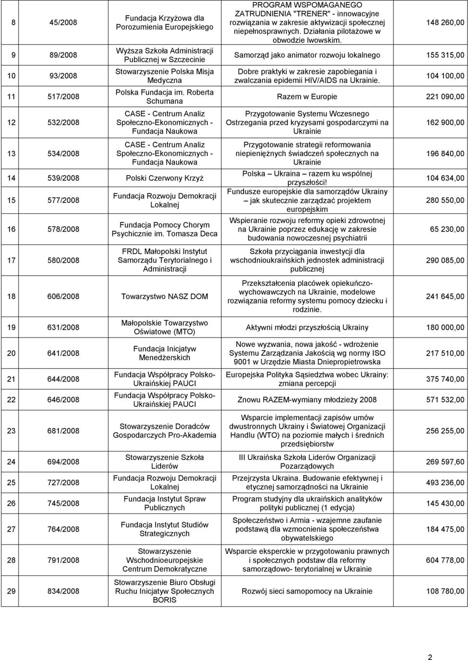 Tomasza Deca FRDL Małopolski Instytut Samorządu Terytorialnego i Administracji 8 606/008 Towarzystwo NASZ DOM 9 6/008 0 64/008 644/008 646/008 68/008 4 694/008 77/008 6 74/008 7 764/008 8 79/008 9