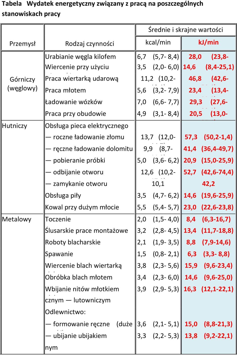 wózków 7,0 (6,6 7,7) 29,3 33 0) (27,6 Praca przy obudowie 4,9 (3,1 8,4) 20,5 32 1) (13,0 Obsługa pieca elektrycznego 35 1) roczne ładowanie złomu 13,7 (12,0 57,3 (50,2 1,4) ręczne ładowanie dolomitu