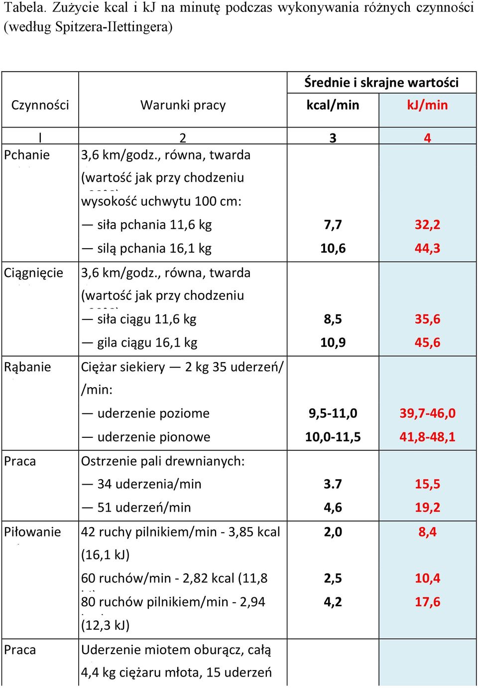 , równa, twarda d(wartość jak przy chodzeniu wysokość 20 C) uchwytu 100 cm: Ciągnięcie ók Rąbanie b Praca Piłowanie l Praca siła pchania 11,6 kg 7,7 32,2 silą pchania 16,1 kg 10,6 44,3 3,6 km/godz.