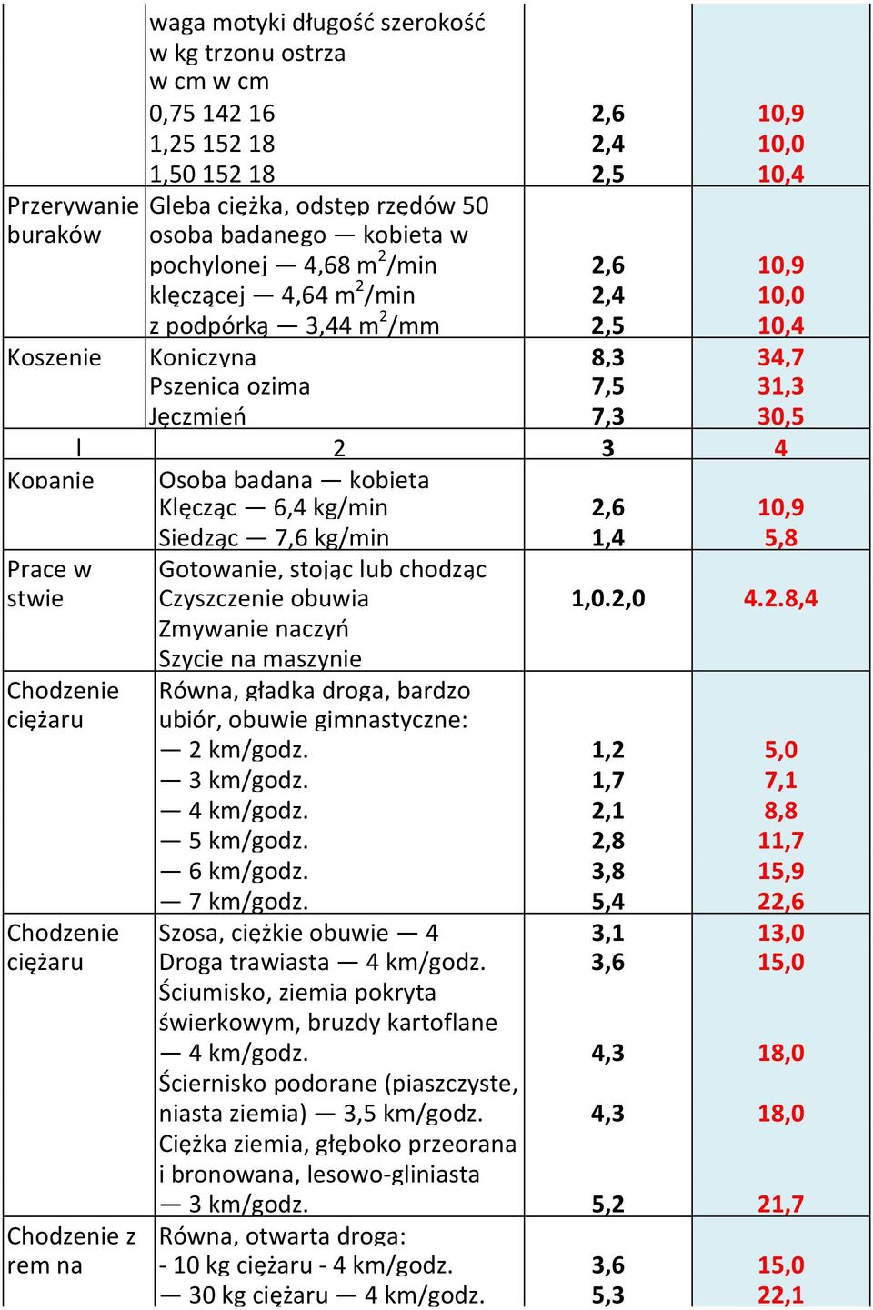 kobieta Klęcząc 6,4 kg/min 2,6 10,9 Siedząc 7,6 kg/min 1,4 5,8 Prace w Gotowanie, stojąc lub chodząc stwie Czyszczenie obuwia 1,0.2,0 4.2.8,4 Zmywanie naczyń Szycie na maszynie Chodzenie Równa, gładka droga, bardzo ciężaru ubiór, obuwie gimnastyczne: 2 km/godz.