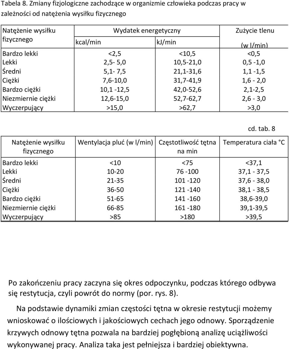 l/min) Bardzo lekki <2,5 <10,5 <0,5 Lekki 2,5 5,0 10,5 21,0 0,5 1,0 Średni 5,1 7,5 21,1 31,6 1,1 1,5 Ciężki 7,6 10,0 31,7 41,9 1,6 2,0 Bardzo ciężki 10,1 12,5 42,0 52,6 2,1 2,5 Niezmiernie ciężki