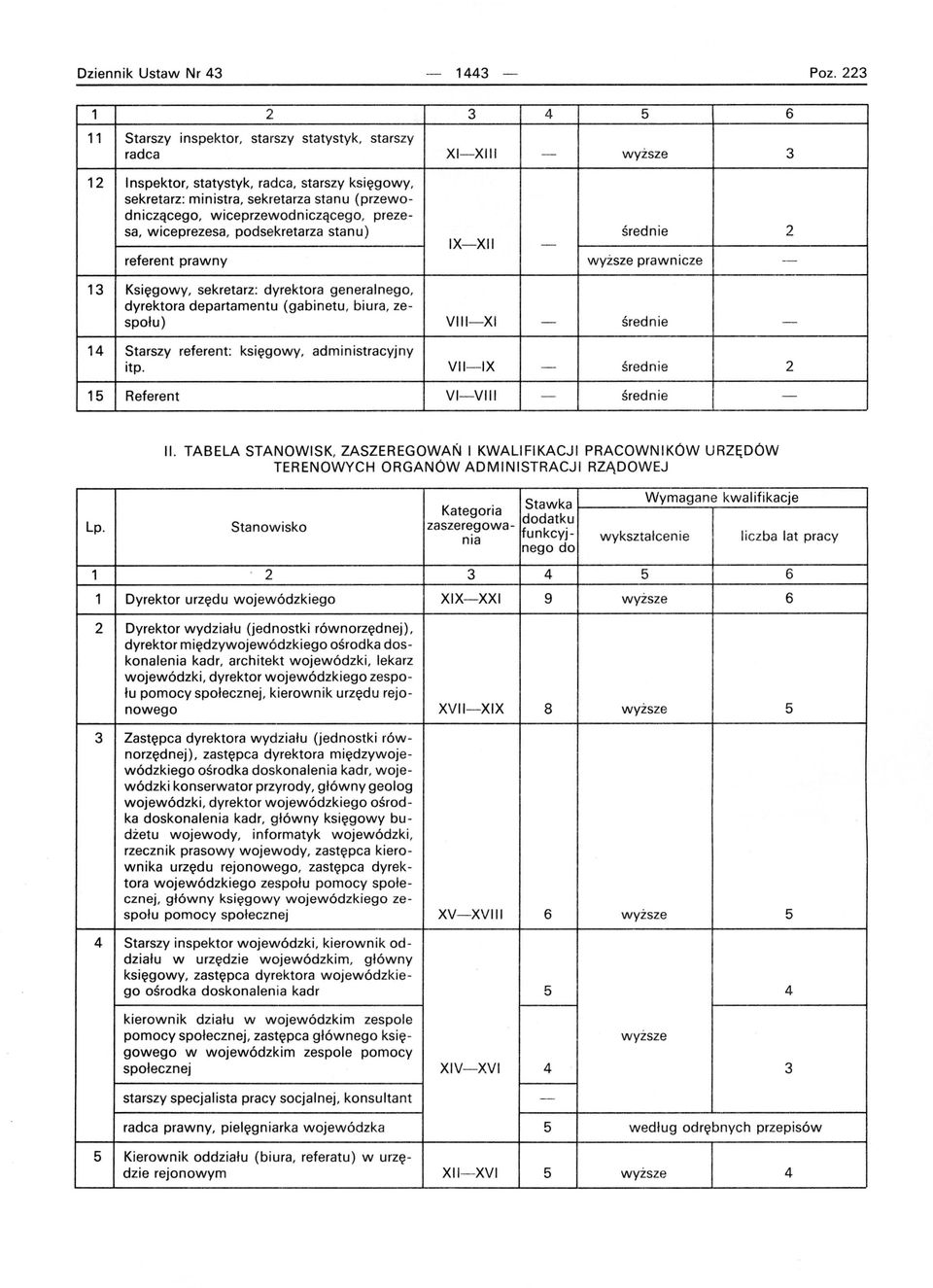 wiceprzewodniczącego, prezesa, wiceprezesa, podsekretarza stanu) średnie 2 IX-XII - referent prawny wyższe prawnicze - Księgowy, sekretarz: dyrektora generalnego, dyrektora departamentu (gabinetu,