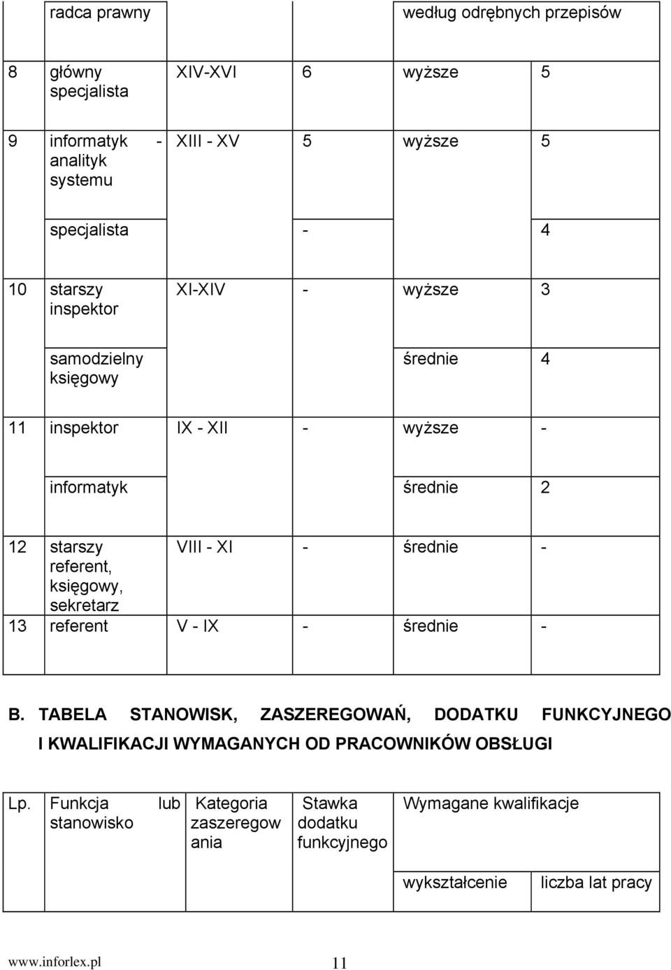 referent, księgowy, sekretarz 13 referent V - IX - średnie - B.