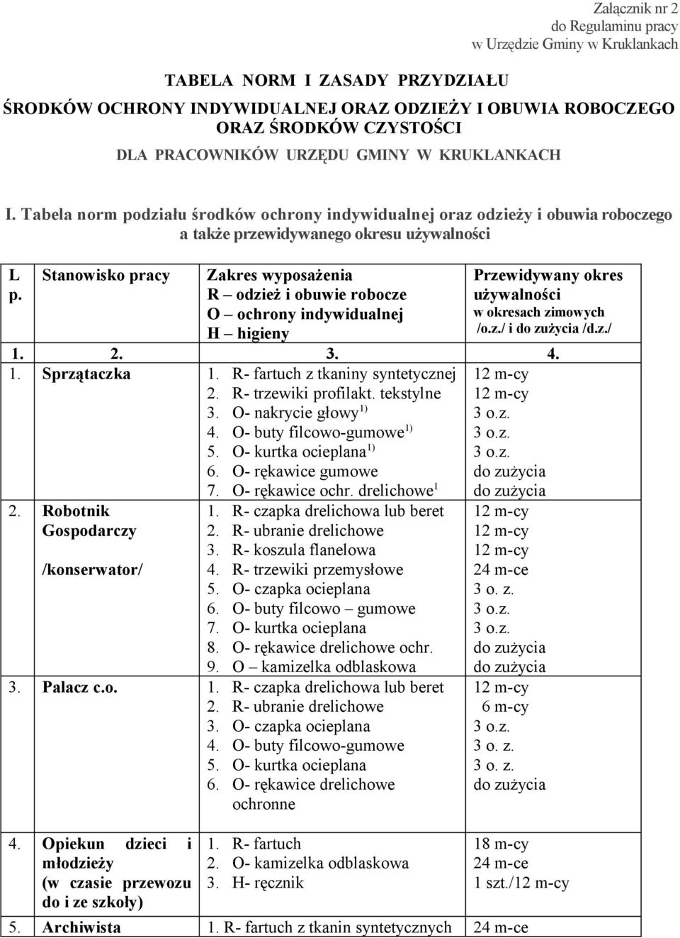 Stanowisko pracy Zakres wyposażenia R odzież i obuwie robocze O ochrony indywidualnej H higieny Przewidywany okres używalności w okresach zimowych /o.z./ i /d.z./ 1. 2. 3. 4. 1. Sprzątaczka 1.