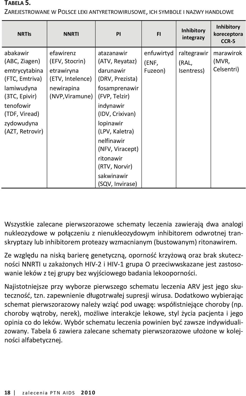 lamiwudyna (3TC, Epivir) tenofowir (TDF, Viread) zydowudyna (AZT, Retrovir) efawirenz (EFV, Stocrin) etrawiryna (ETV, Intelence) newirapina (NVP,Viramune) atazanawir (ATV, Reyataz) darunawir (DRV,