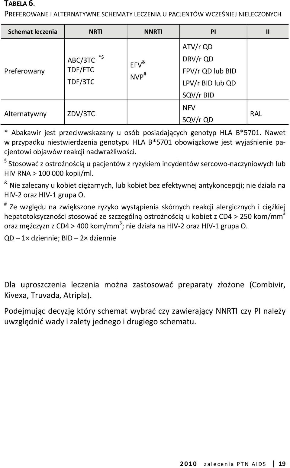 DRV/r QD FPV/r QD lub BID LPV/r BID lub QD SQV/r BID NFV SQV/r QD * Abakawir jest przeciwwskazany u osób posiadających genotyp HLA B*5701.