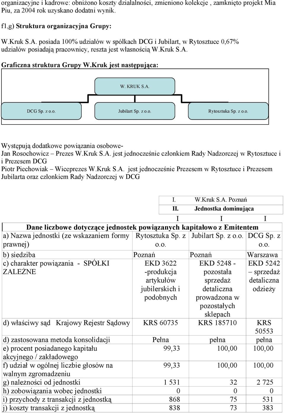 z o.o. Jubilart Sp. z o.o. Rytosztuka Sp. z o.o. Występują dodatkowe powiązania osobowe- Jan Rosochowicz Prezes W.Kruk S.A.