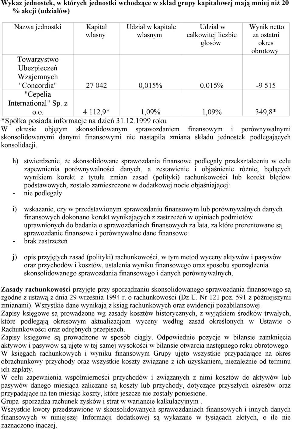 12.1999 roku W okresie objętym skonsolidowanym sprawozdaniem finansowym i porównywalnymi skonsolidowanymi danymi finansowymi nie nastąpiła zmiana składu jednostek podlegających konsolidacji.