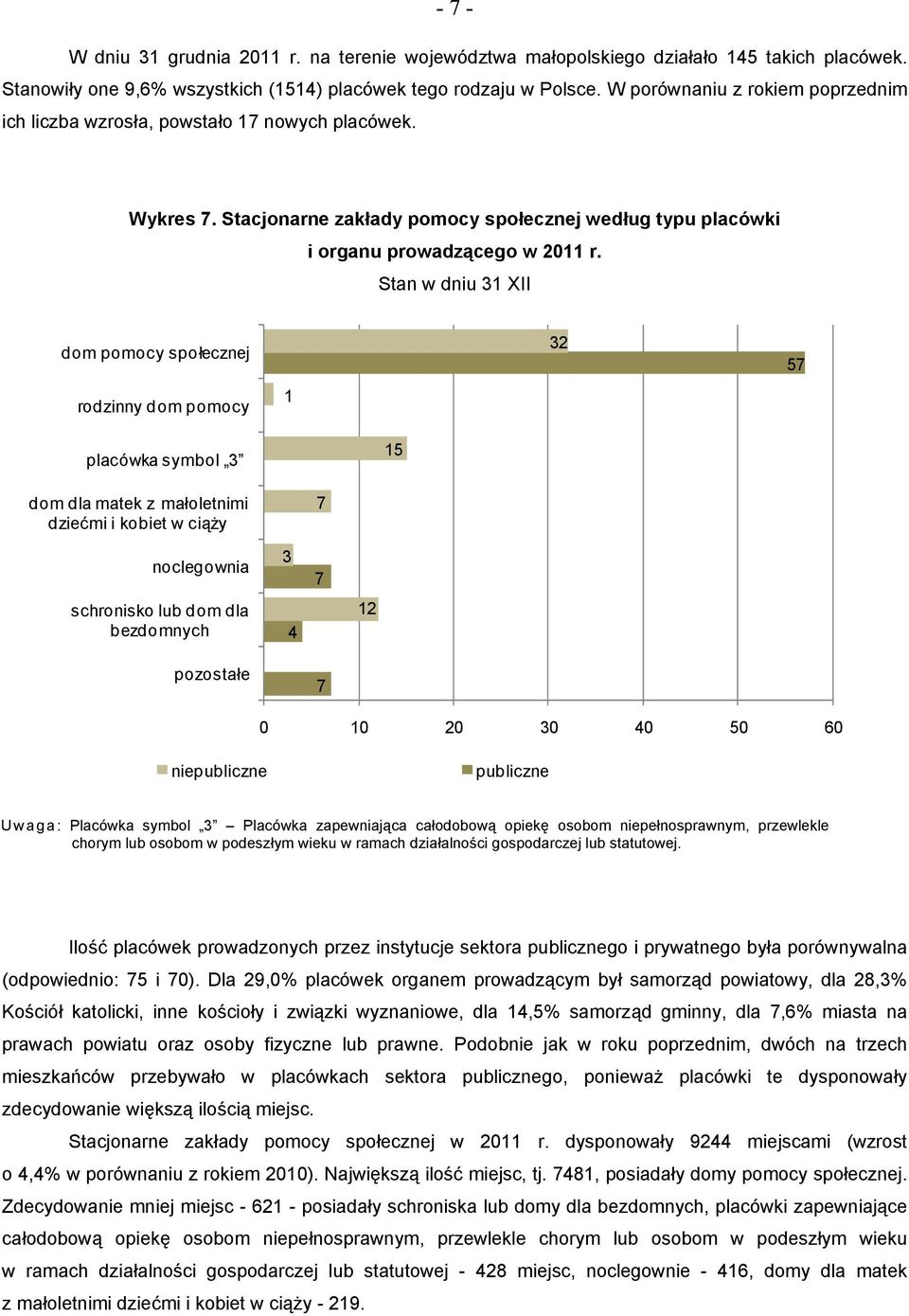 dom pomocy społecznej rodzinny dom pomocy 1 32 57 placówka symbol 3 15 dom dla matek z małoletnimi dziećmi i kobiet w ciąży noclegownia schronisko lub dom dla bezdomnych pozostałe 3 4 7 7 7 12 0 10