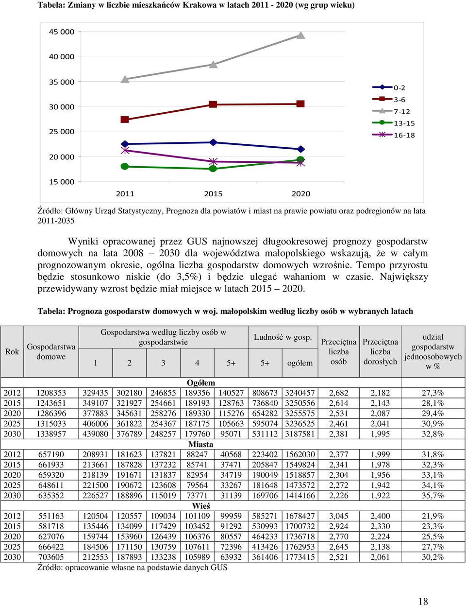 dla województwa małopolskiego wskazują, Ŝe w całym prognozowanym okresie, ogólna liczba gospodarstw domowych wzrośnie.