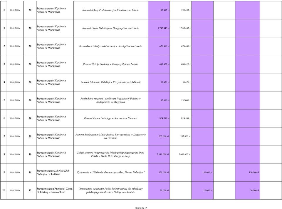 02.2006 r. 28 Remont Domu Polskiego w Suczawie w Rumunii 824 599 zł 824 599 zł 17 16.02.2006 r. 29 Remont Sanktuarium Matki Boskiej Latyczowskiej w Latyczowie na Ukrainie 203 000 zł 203 000 zł 18 16.