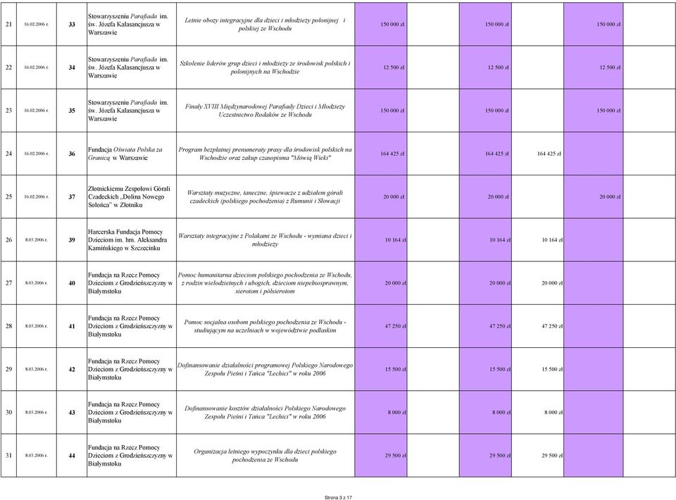 Józefa Kalasancjusza w Finały XVIII Międzynarodowej Parafiady Dzieci i Młodzieży Uczestnictwo Rodaków ze Wschodu 150 000 zł 150 000 zł 150 000 zł 24 16.02.2006 r.