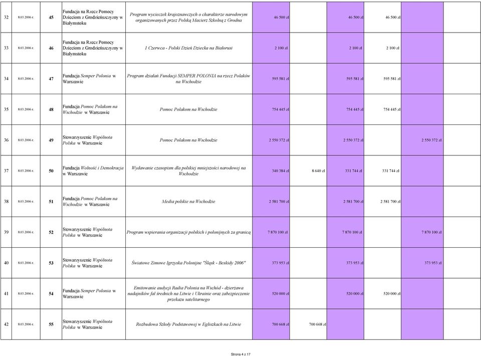 03.2006 r. 49 Pomoc Polakom na Wschodzie 2 550 372 zł 2 550 372 zł 2 550 372 zł 37 8.03.2006 r. 50 Fundacja Wolność i Demokracja w Wydawanie czasopism dla polskiej mniejszości narodowej na Wschodzie 340 384 zł 8 640 zł 331 744 zł 331 744 zł 38 8.
