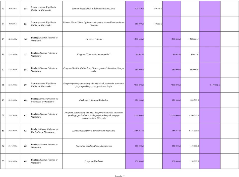 03.2006 r. 58 Fundacja Semper Polonia w Program Studiów Polskich na Uniwersytecie Columbia w Nowym Jorku 180 000 zł 180 000 zł 180 000 zł 48 22.03.2006 r. 59 Program pomocy oświatowej dla wszystkich poziomów nauczania języka polskiego poza granicami kraju 7 590 892 zł 7 590 892 zł 7 590 892 zł 49 22.