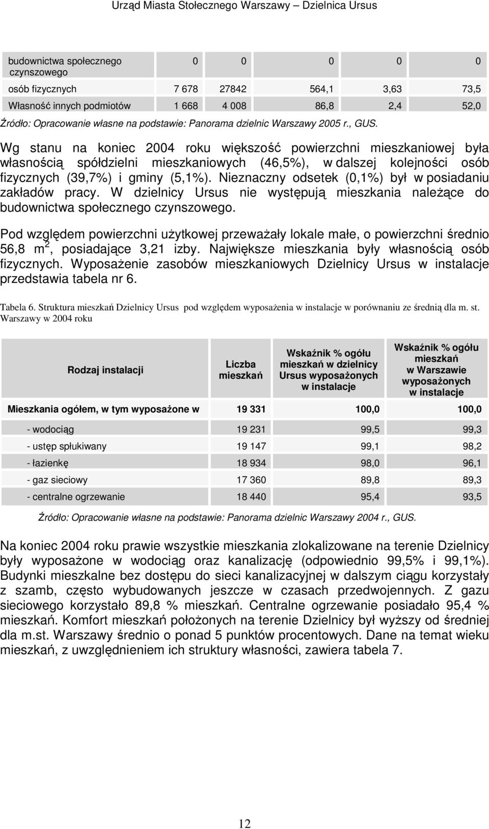 Wg stanu na koniec 2004 roku większość powierzchni mieszkaniowej była własnością spółdzielni mieszkaniowych (46,5%), w dalszej kolejności osób fizycznych (39,7%) i gminy (5,1%).