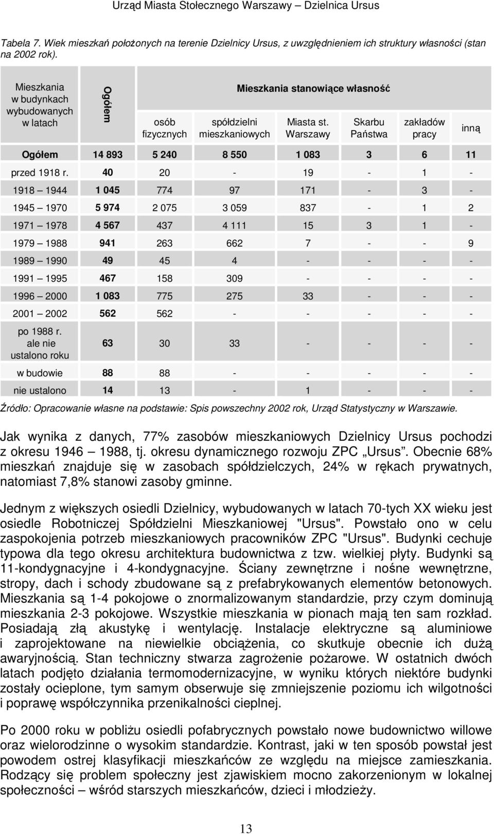 Warszawy Skarbu Państwa zakładów pracy inną Ogółem 14 893 5 240 8 550 1 083 3 6 11 przed 1918 r.