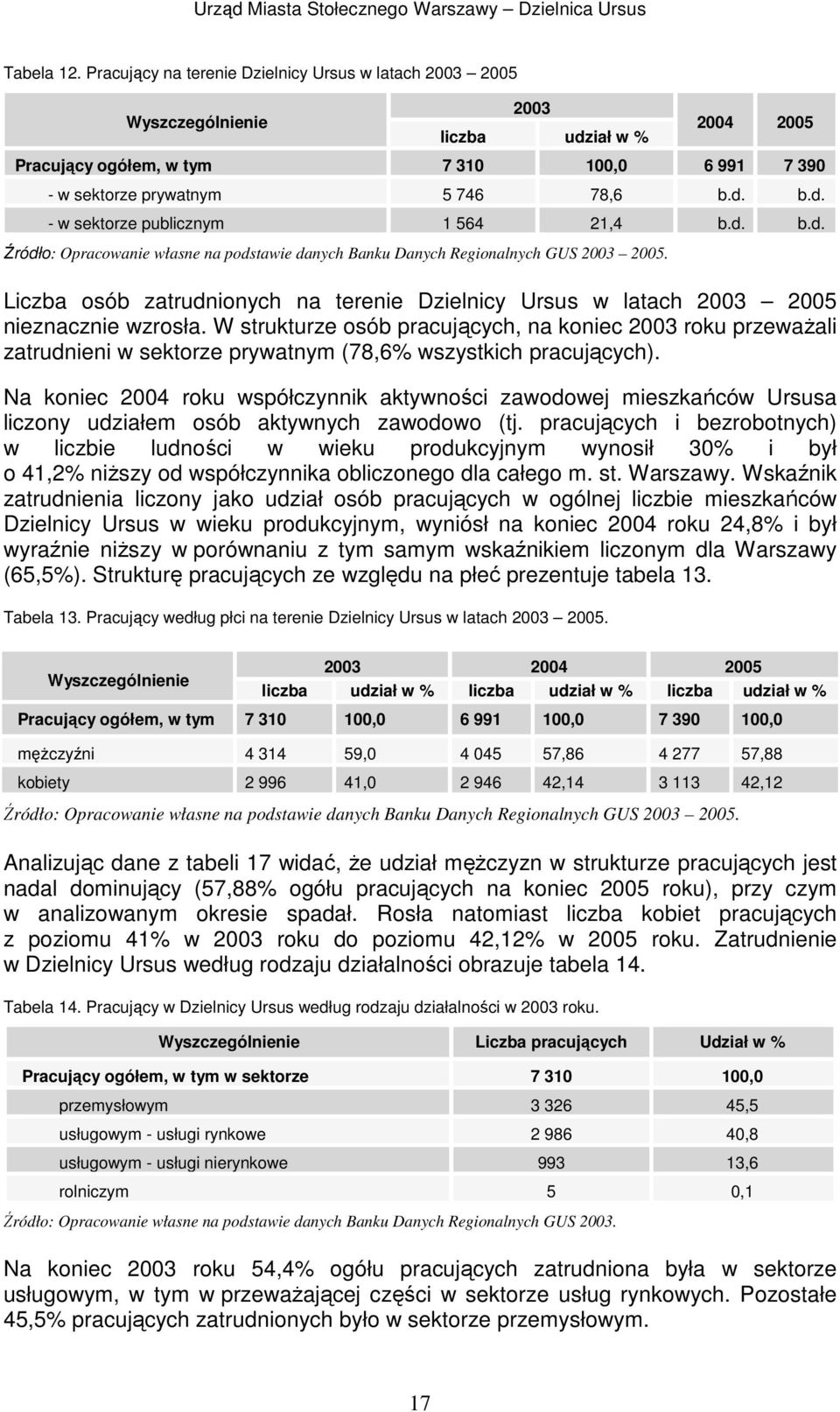 d. b.d. Źródło: Opracowanie własne na podstawie danych Banku Danych Regionalnych GUS 2003 2005. Liczba osób zatrudnionych na terenie Dzielnicy Ursus w latach 2003 2005 nieznacznie wzrosła.