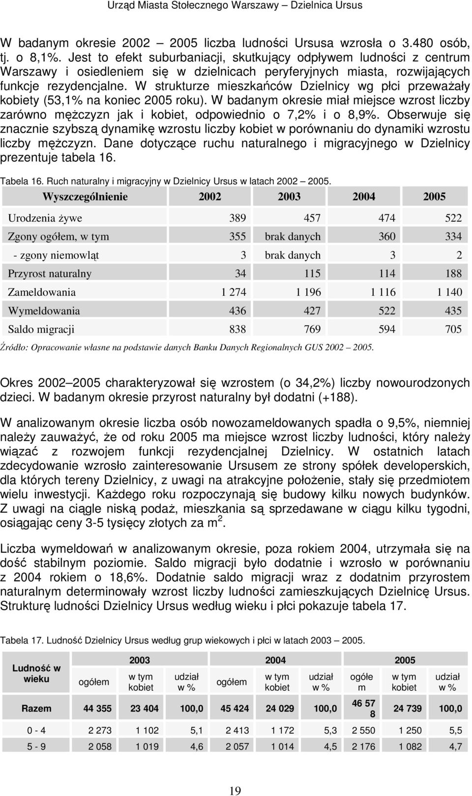 W strukturze mieszkańców Dzielnicy wg płci przewaŝały kobiety (53,1% na koniec 2005 roku). W badanym okresie miał miejsce wzrost liczby zarówno męŝczyzn jak i kobiet, odpowiednio o 7,2% i o 8,9%.