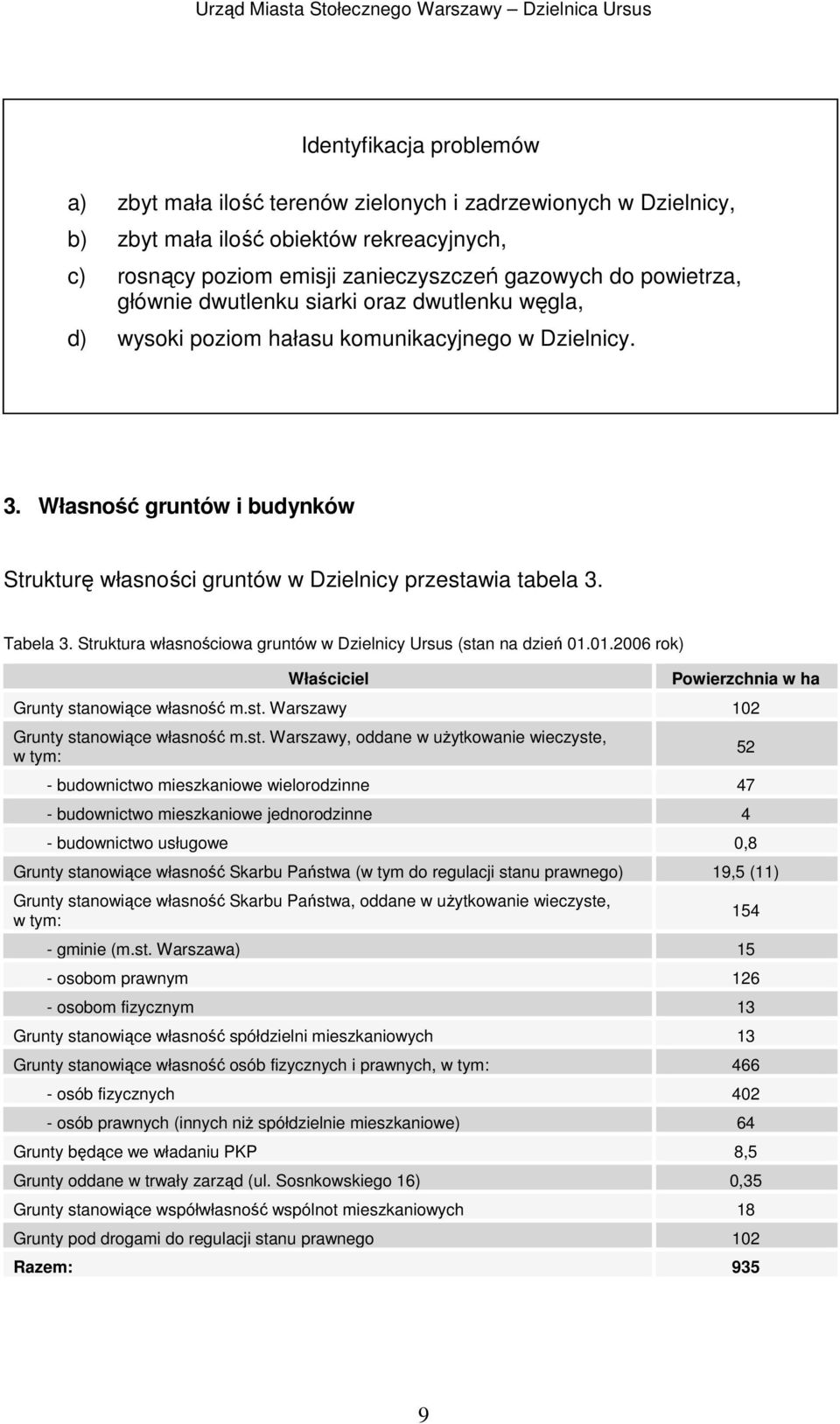 Tabela 3. Struktura własnościowa gruntów w Dzielnicy Ursus (sta