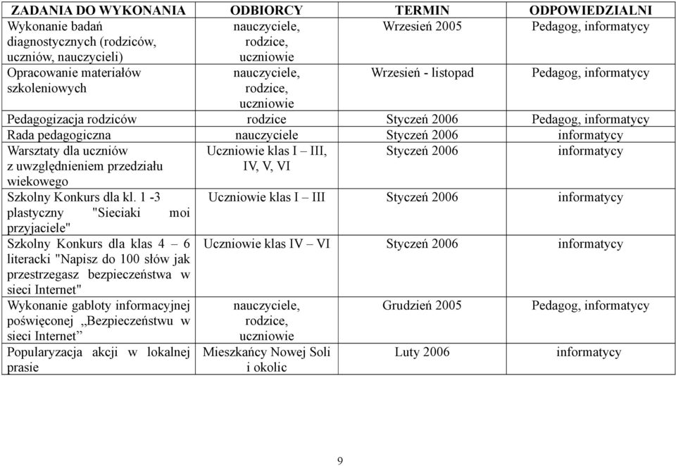 dla uczniów z uwzględnieniem przedziału wiekowego Uczniowie klas I III, IV, V, VI Styczeń 2006 informatycy Szkolny Konkurs dla kl.