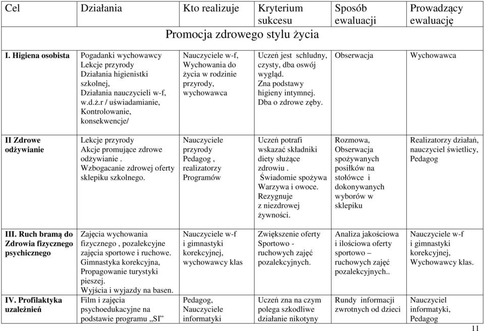 r / uświadamianie, Kontrolowanie, konsekwencje/ w-f, Wychowania do życia w rodzinie przyrody, wychowawca Uczeń jest schludny, czysty, dba oswój wygląd. Zna podstawy higieny intymnej.