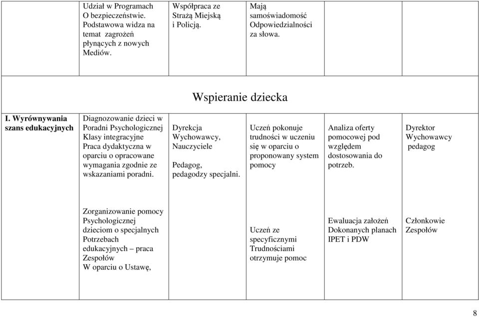 Wyrównywania szans edukacyjnych Diagnozowanie dzieci w Poradni Psychologicznej Klasy integracyjne Praca dydaktyczna w oparciu o opracowane wymagania zgodnie ze wskazaniami poradni.