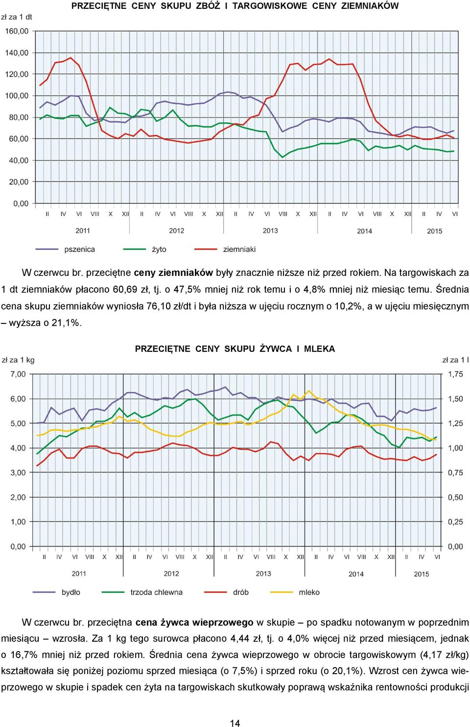 PRZECIĘTNE CENY SKUPU ŻYWCA I MLEKA W czerwcu br. przeciętna cena żywca wieprzowego w skupie po spadku notowanym w poprzednim miesiącu wzrosła. Za 1 kg tego surowca płacono 4,44 zł, tj.